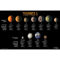 TRAPPIST-1 Statistics Table